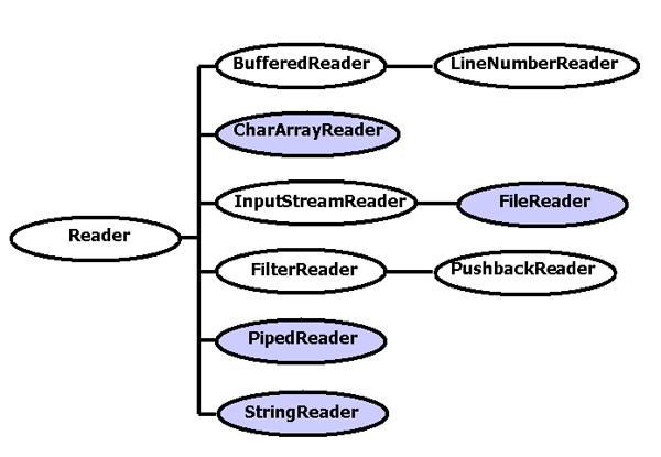 Reading character streams.