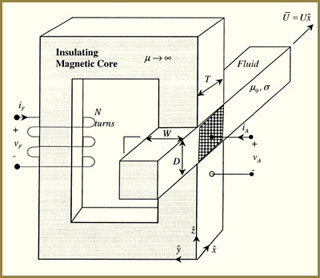 Diagram of a magnetohydrodynamic generator.